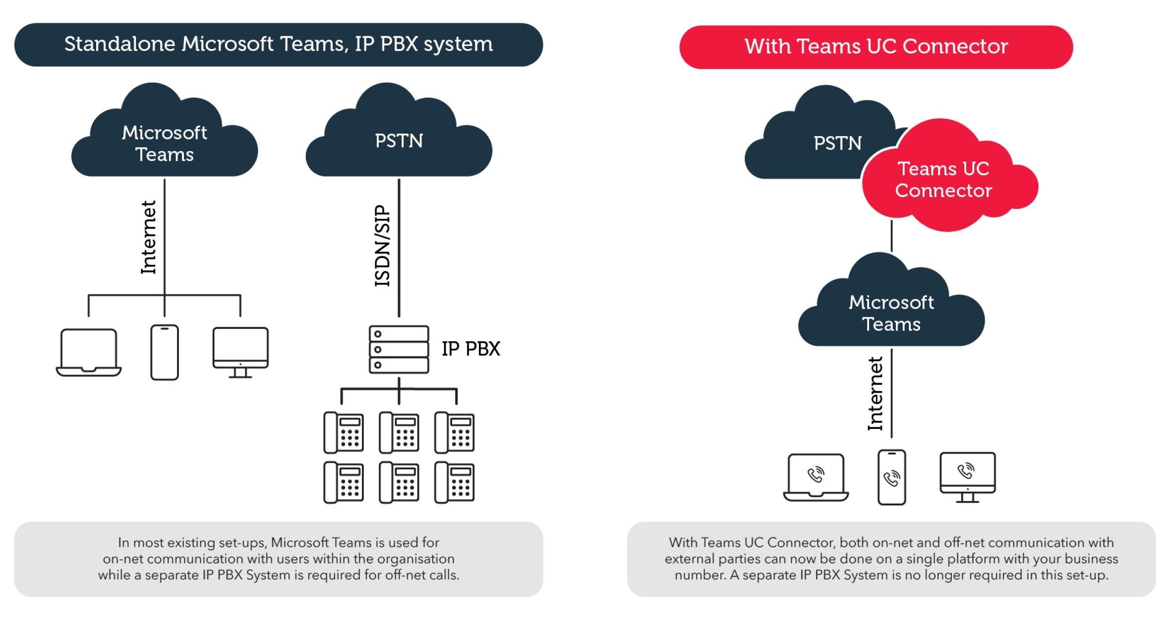 With Teams UC Connector, both on-net and off-net communication with external parties can now be done on a single platform with your business number. A separate IP PBX System is no longer required in this set-up.
